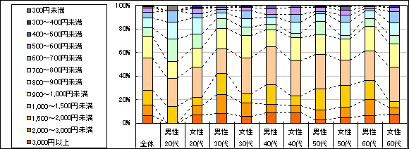 図3　1回あたりの利用金額（「利用したことがない」「不明」回答者を除く）