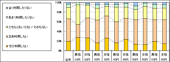 図4　今後の利用意向
