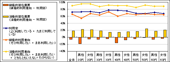 図5　潜在需要