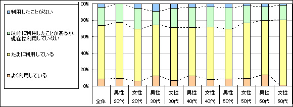 図1　現在の利用状況