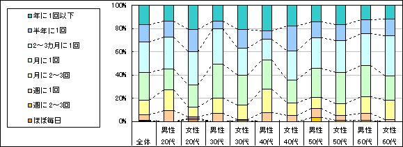 図2　利用頻度（「利用したことがない」「不明」回答者を除く）