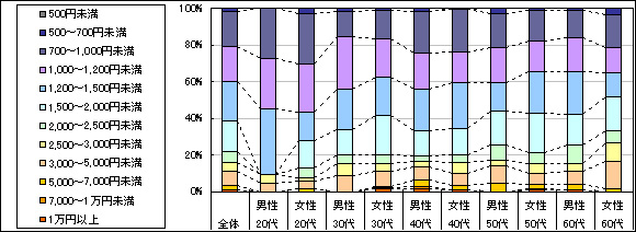 図3　1回あたりの利用金額（「利用したことがない」「不明」回答者を除く）