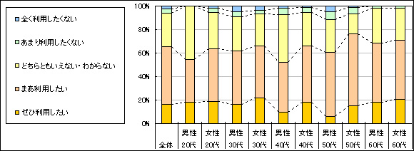 図4　今後の利用意向