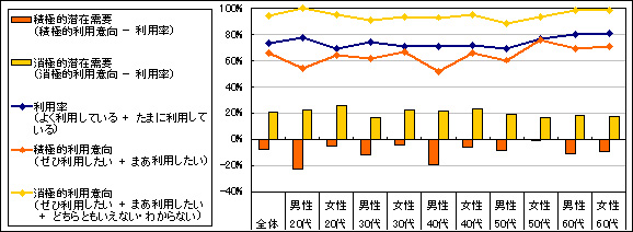 図5　潜在需要