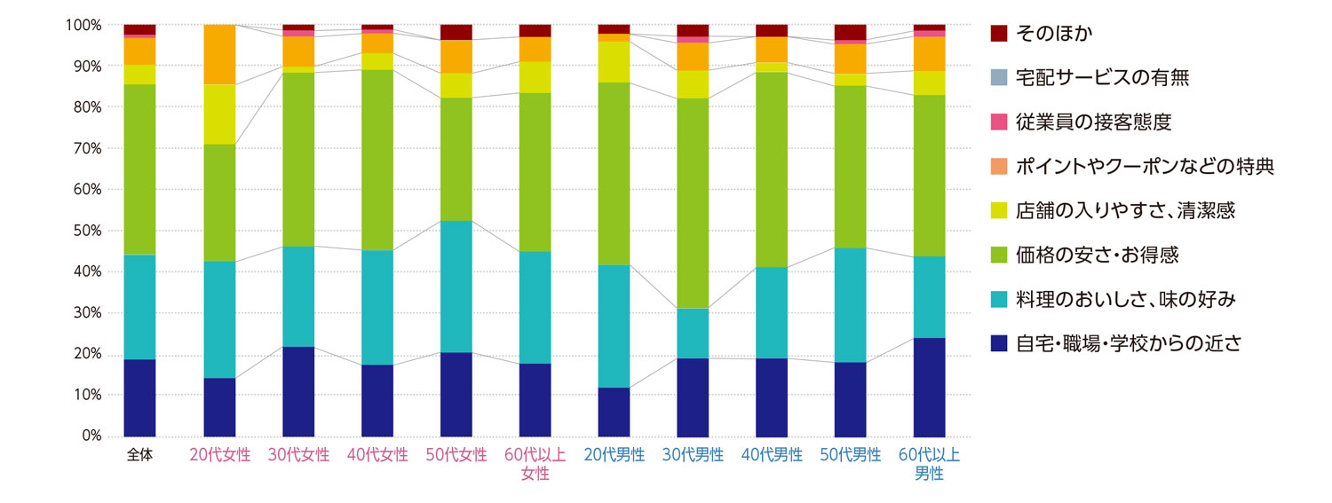 〈図d〉性別・年齢別に見た牛丼店の利用の基準の内訳（現在の利用者および過去の利用経験者）（n＝922）