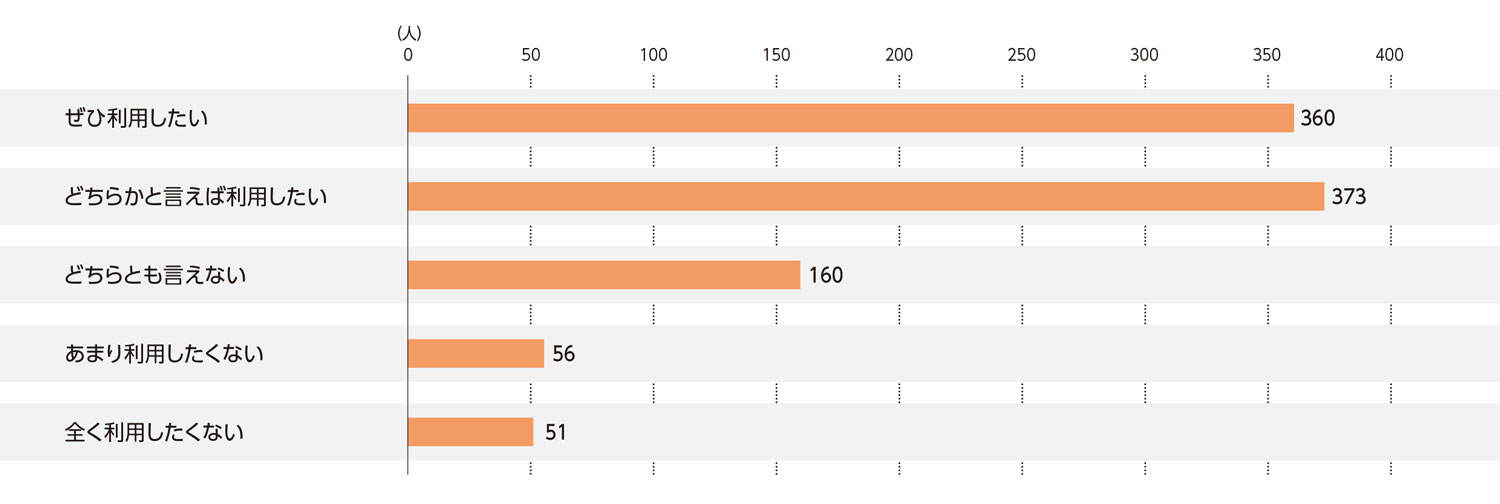 〈図i〉牛丼店の今後の利用意向（n＝1,000）
