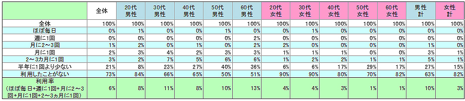 表1　現在の利用状況