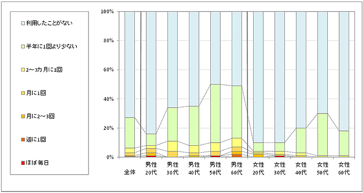 図1　現在の利用状況