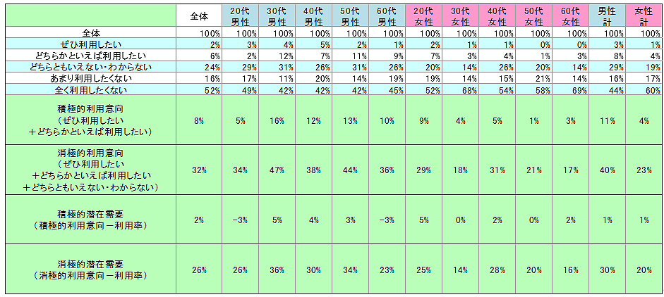 表2　今後の利用意向