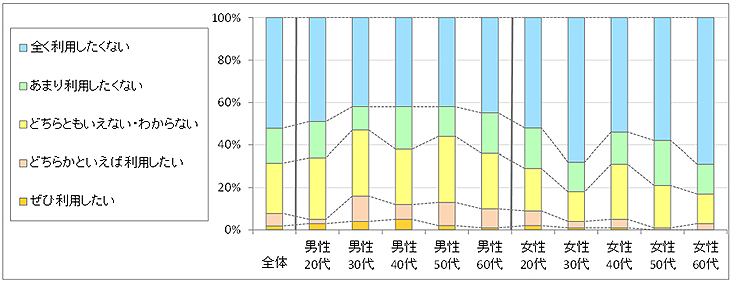 図3　今後の利用意向