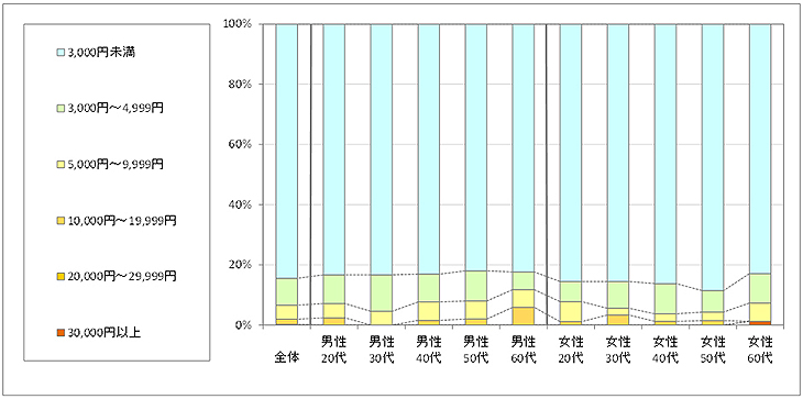 図4　利用したい金額（「利用したことがない」回答者のみ）