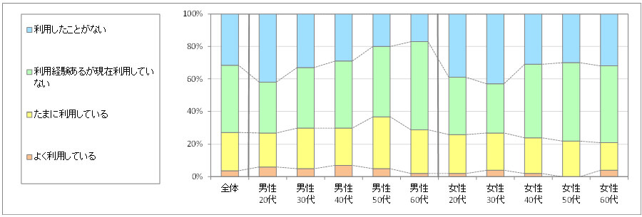 図1　現在の利用状況