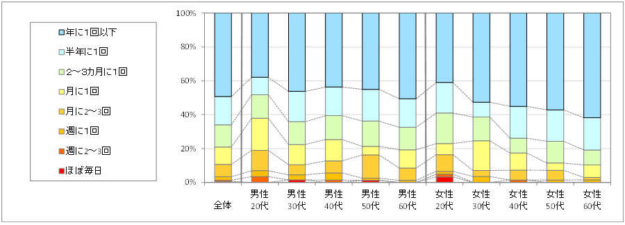 図2　利用頻度（「利用したことがない」「不明」回答者を除く）