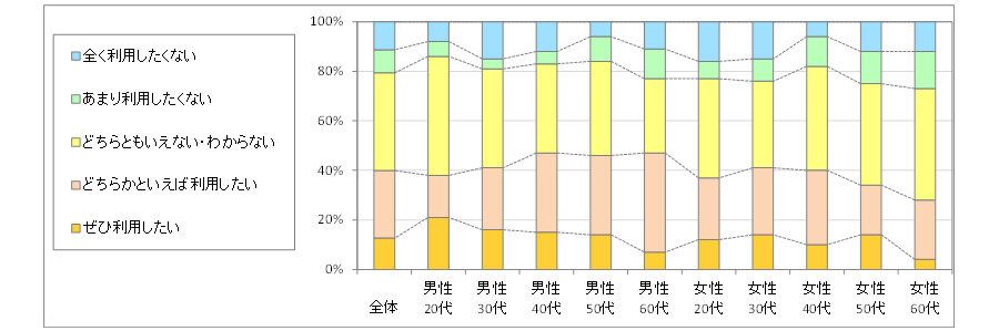 図4　今後の利用意向