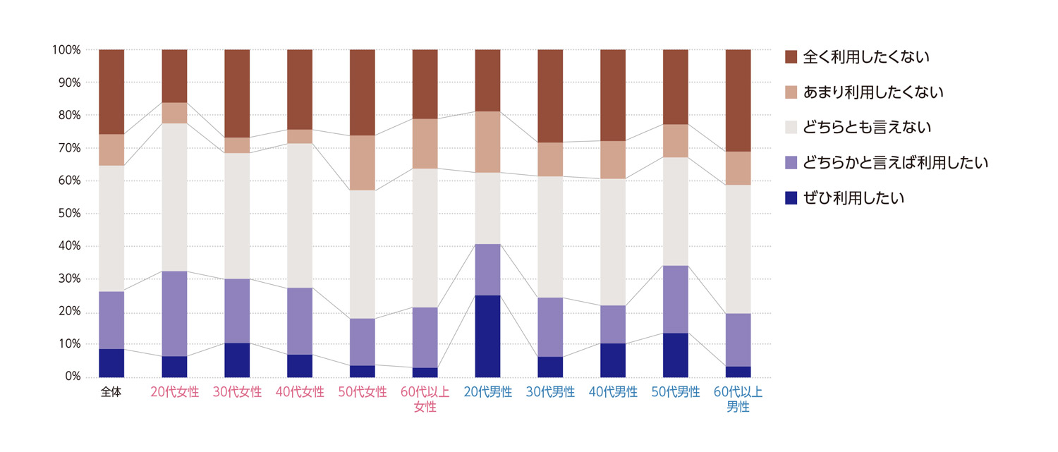 〈図f〉性別・年齢別の今後の利用意向（n＝1000）