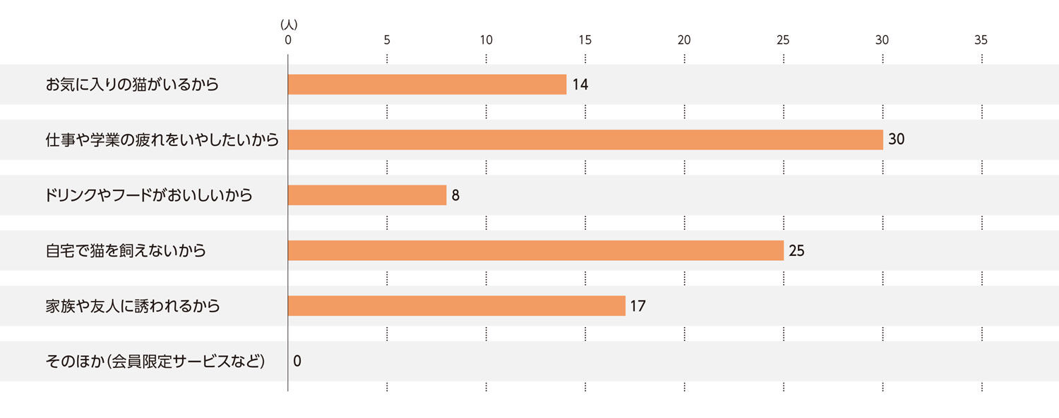 〈図c〉猫カフェを利用する理由（ユーザーのみ）（n=94）