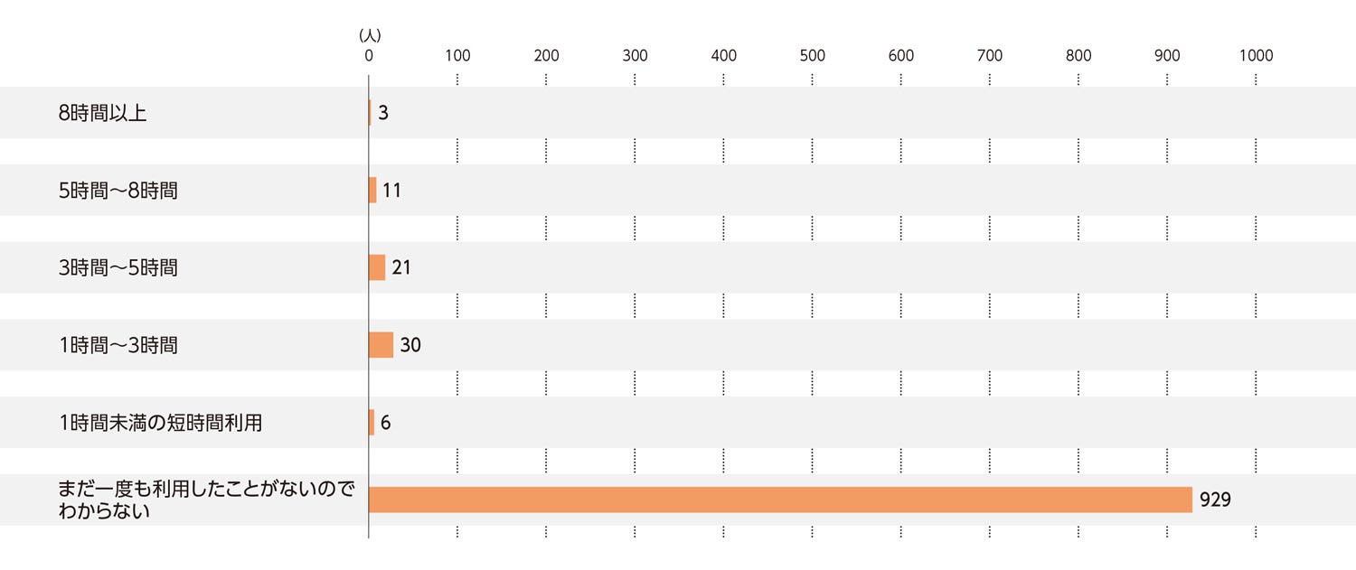 〈図b〉コワーキングスペース／レンタルオフィスの利用時間（n=1000）