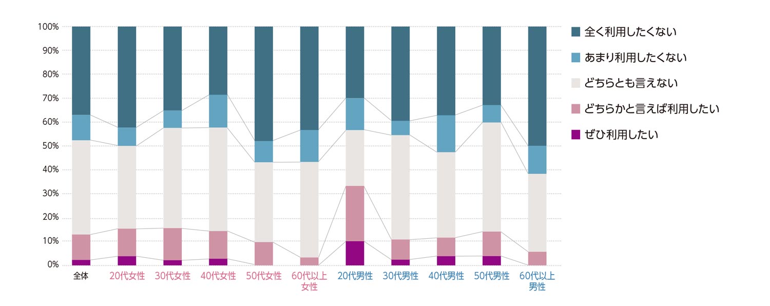 〈図f〉性別・年齢別の今後の利用意向（n＝1000）