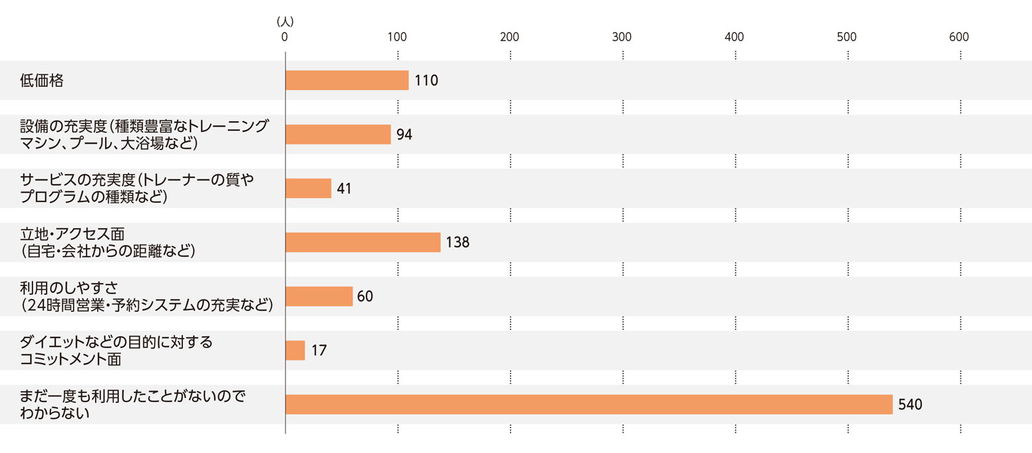 〈図b〉フィットネスジム／パーソナルトレーニングの利用の決め手（n=1000）