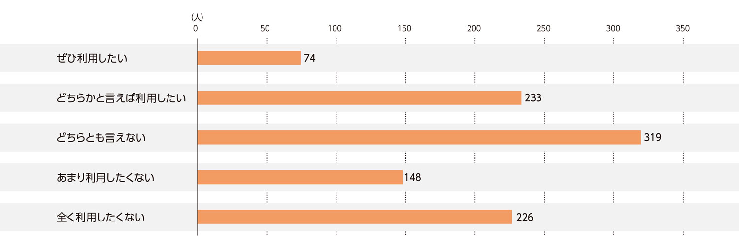 〈図e〉今後の利用意向（n＝1000）
