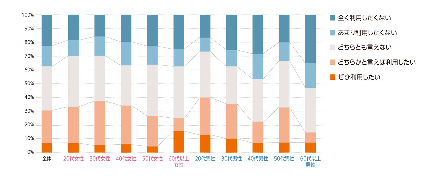 〈図f〉性別・年齢別の今後の利用意向（n＝1000）