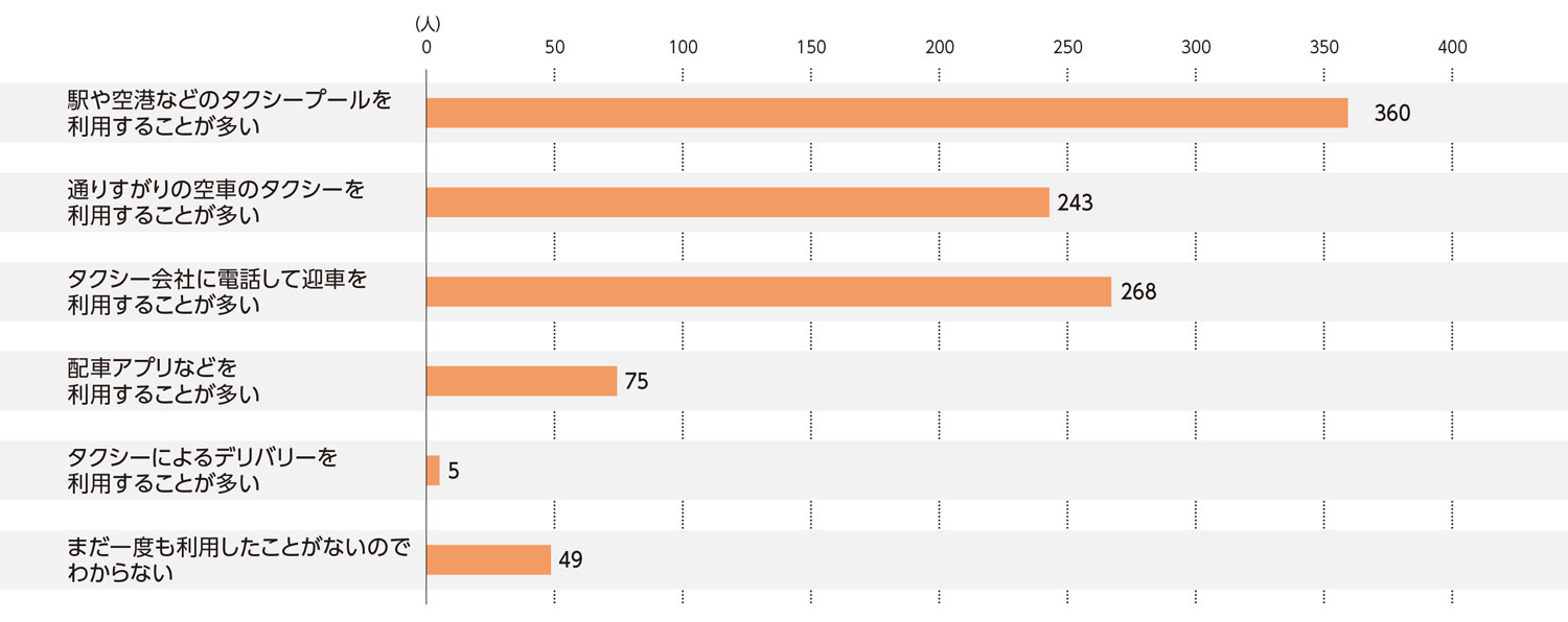〈図d〉タクシーの利用手段（つかまえ方）の傾向（n＝1000）