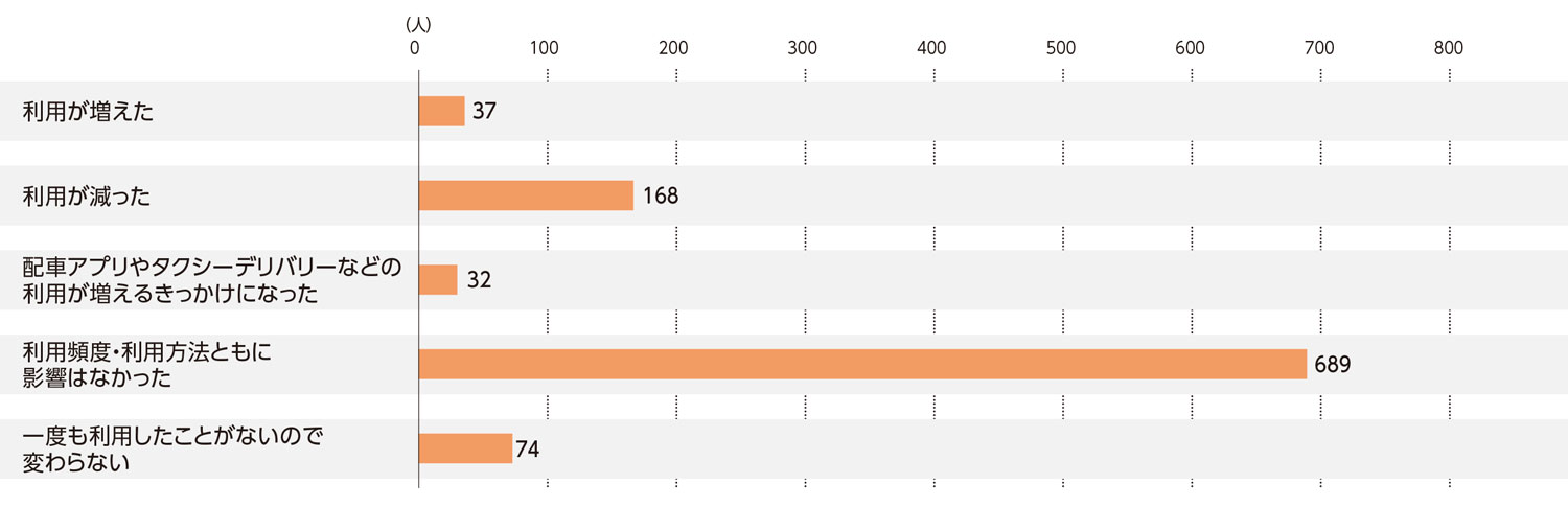 〈図e〉コロナ禍がタクシーの利用に与えた影響（n＝1000）