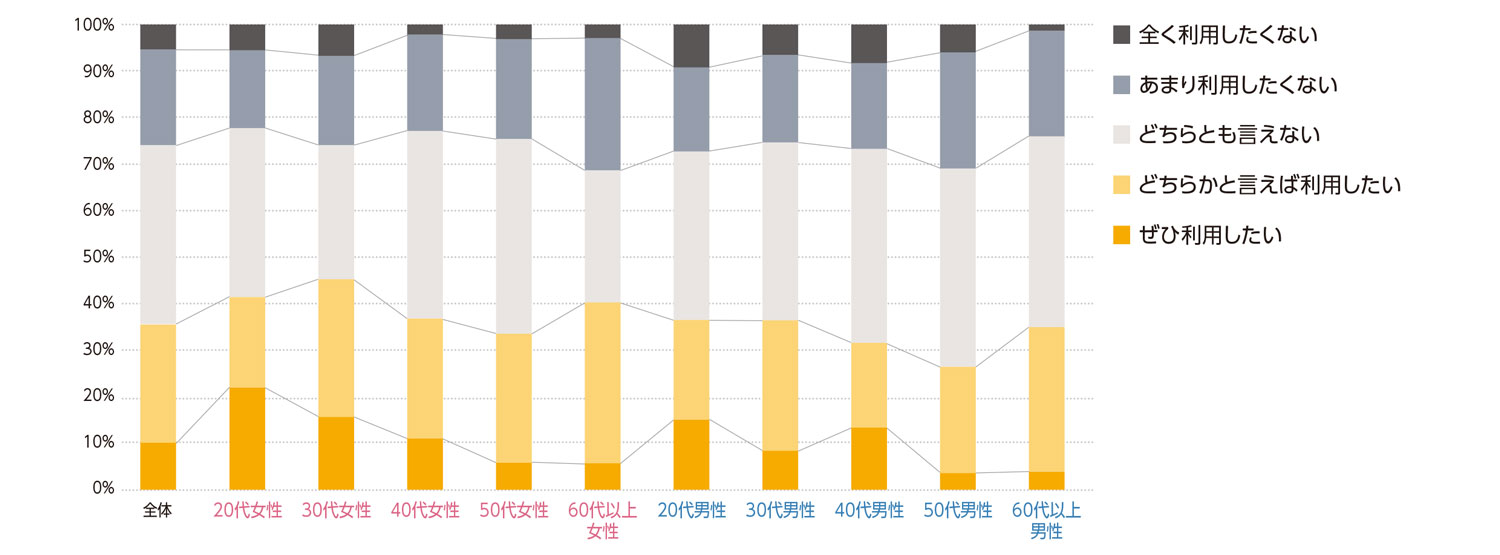 〈図g〉性別・年齢別の今後の利用意向（n＝1000）