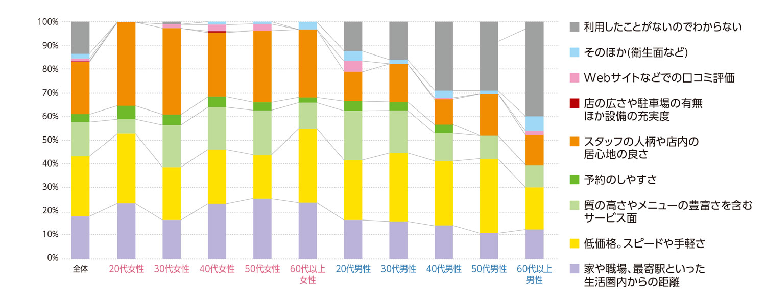〈図d〉性別・年齢別にみた美容院の利用の基準の内訳（n=1000）