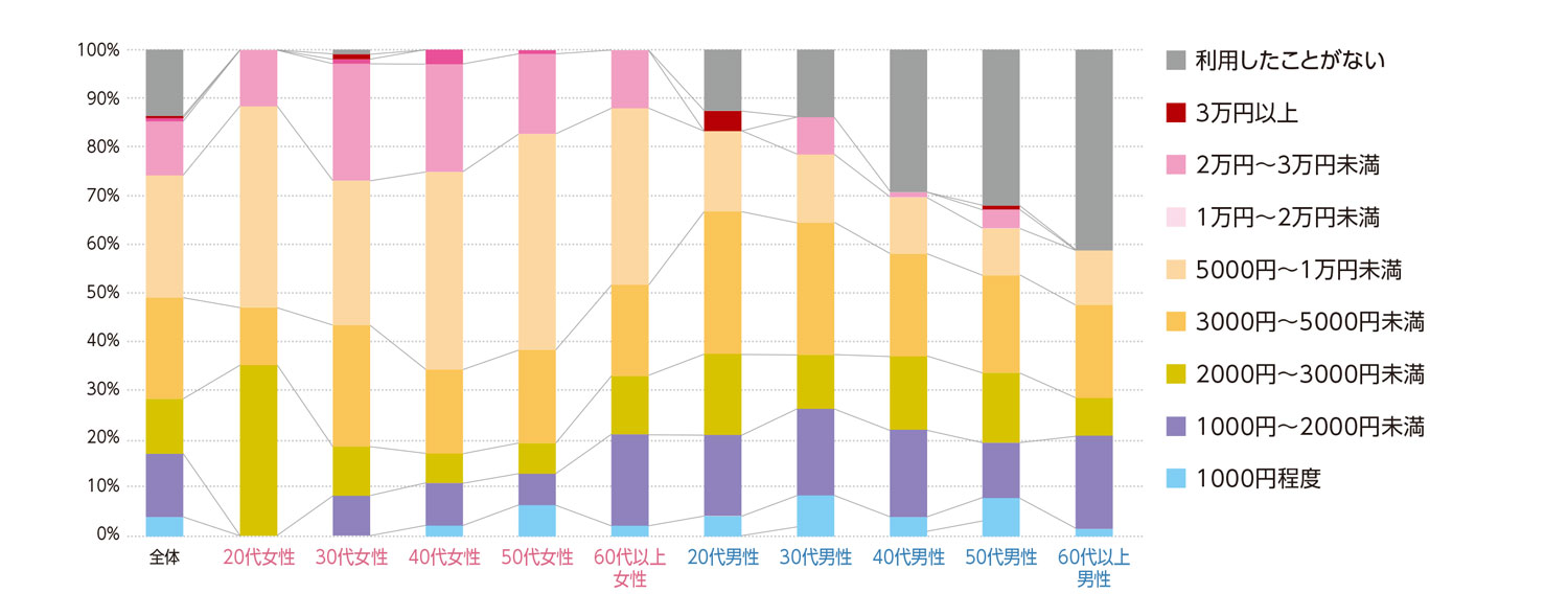〈図f〉性別・年齢別に見た利用にかける費用の内訳（n＝1000）