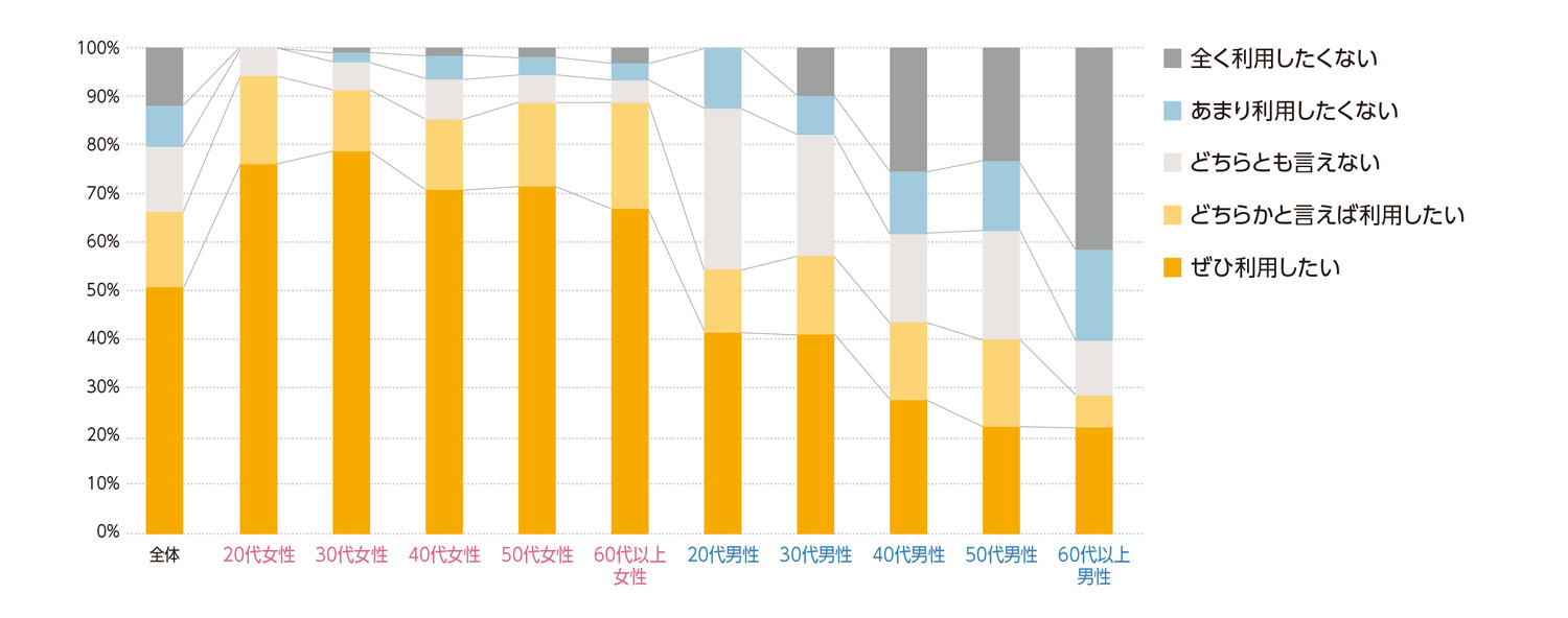 〈図i〉性別・年齢別の今後の利用意向（n＝1000）