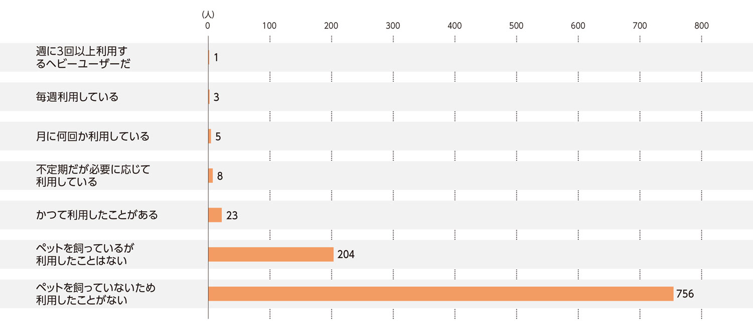 〈図a〉ペットシッターの利用状況（n＝1000）