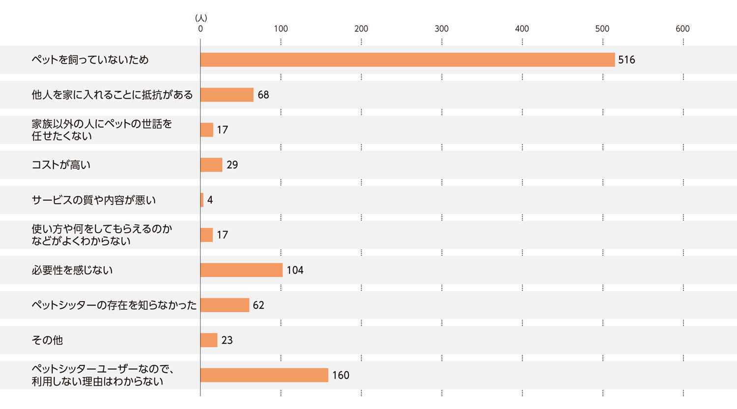 〈図b〉ペットシッターを利用しない理由（n=1000）