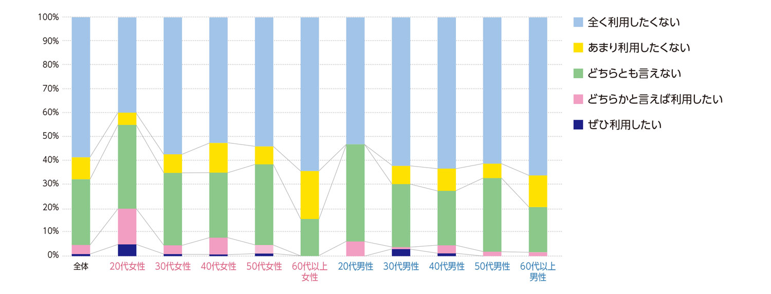 〈図f〉性別・年齢別の今後の利用意向（n＝1000）