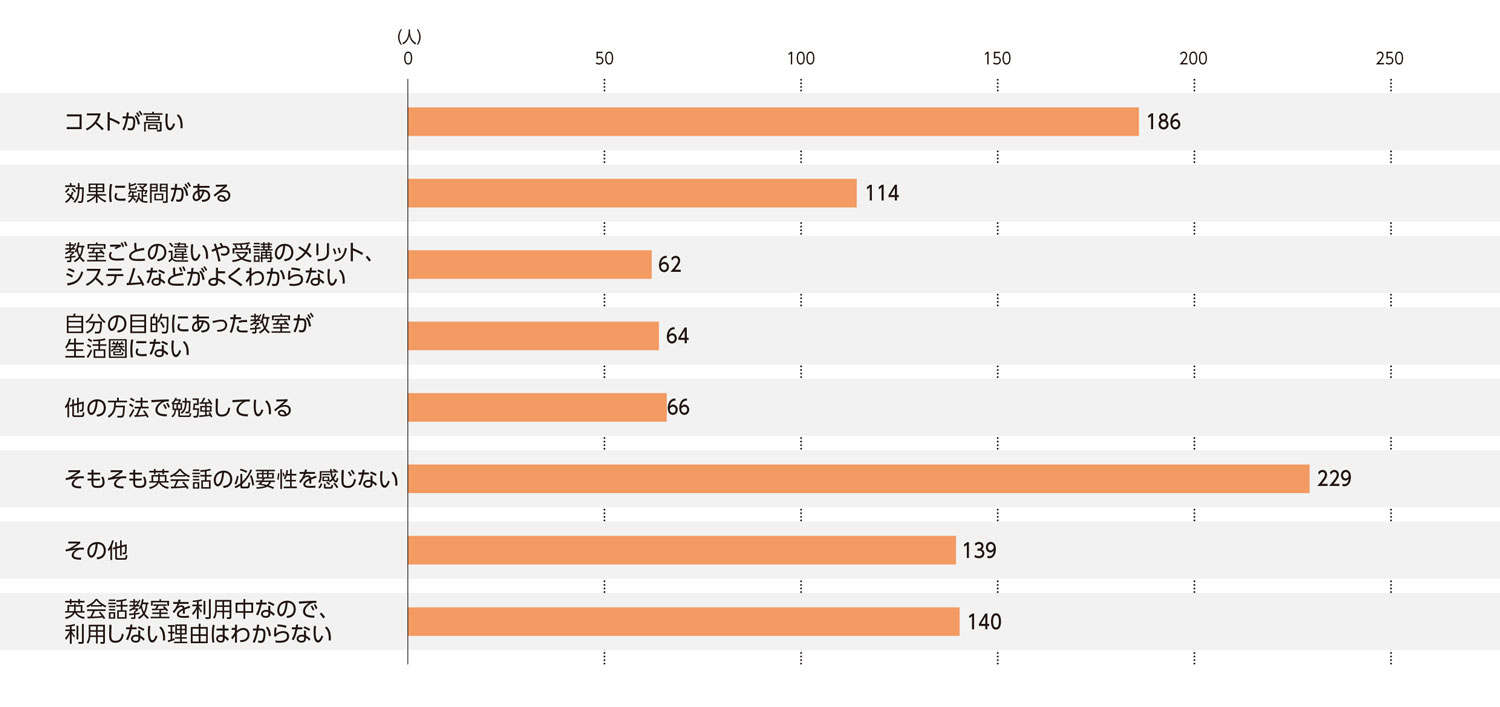 〈図b〉英会話教室を利用しない理由（n=1,000）