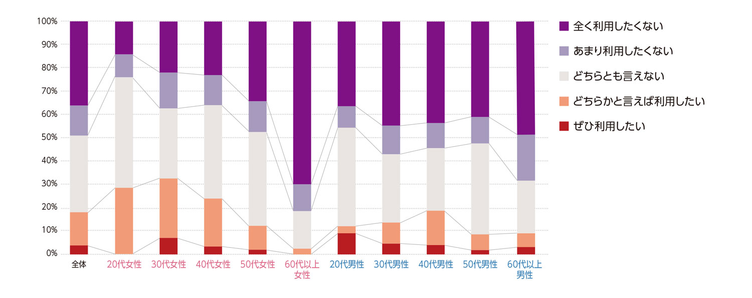〈図f〉性別・年齢別の今後の利用意向（n＝1,000）