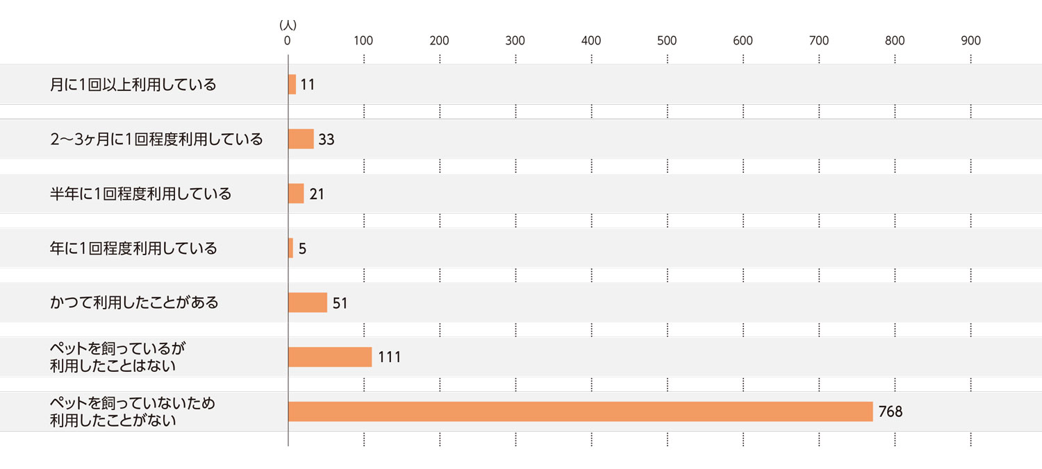 〈図a〉ペット美容院の利用状況（n＝1,000）