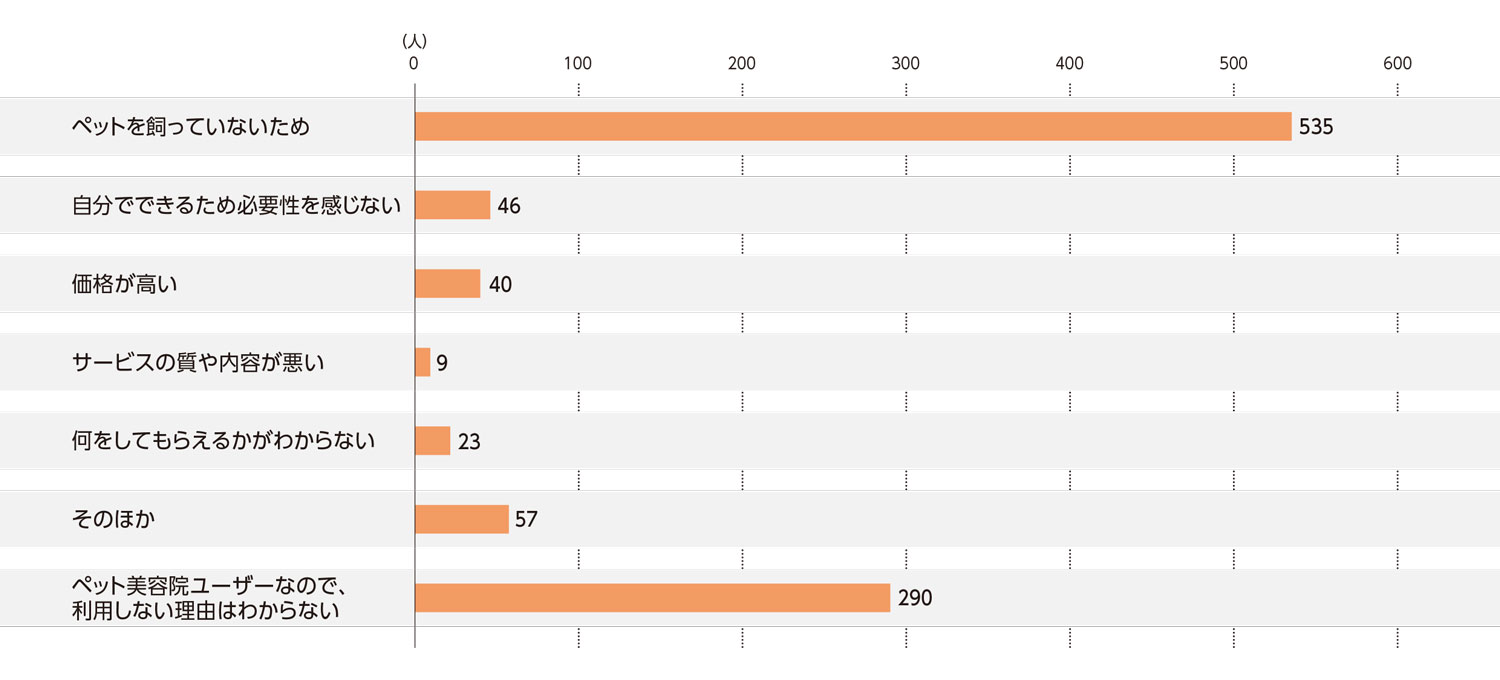 〈図b〉ペット美容院を利用しない理由（n=1,000）