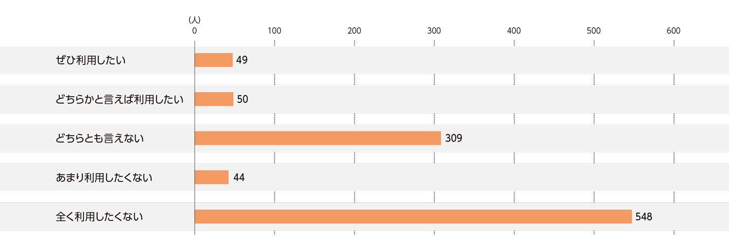 〈図e〉今後の利用意向（n＝1,000）