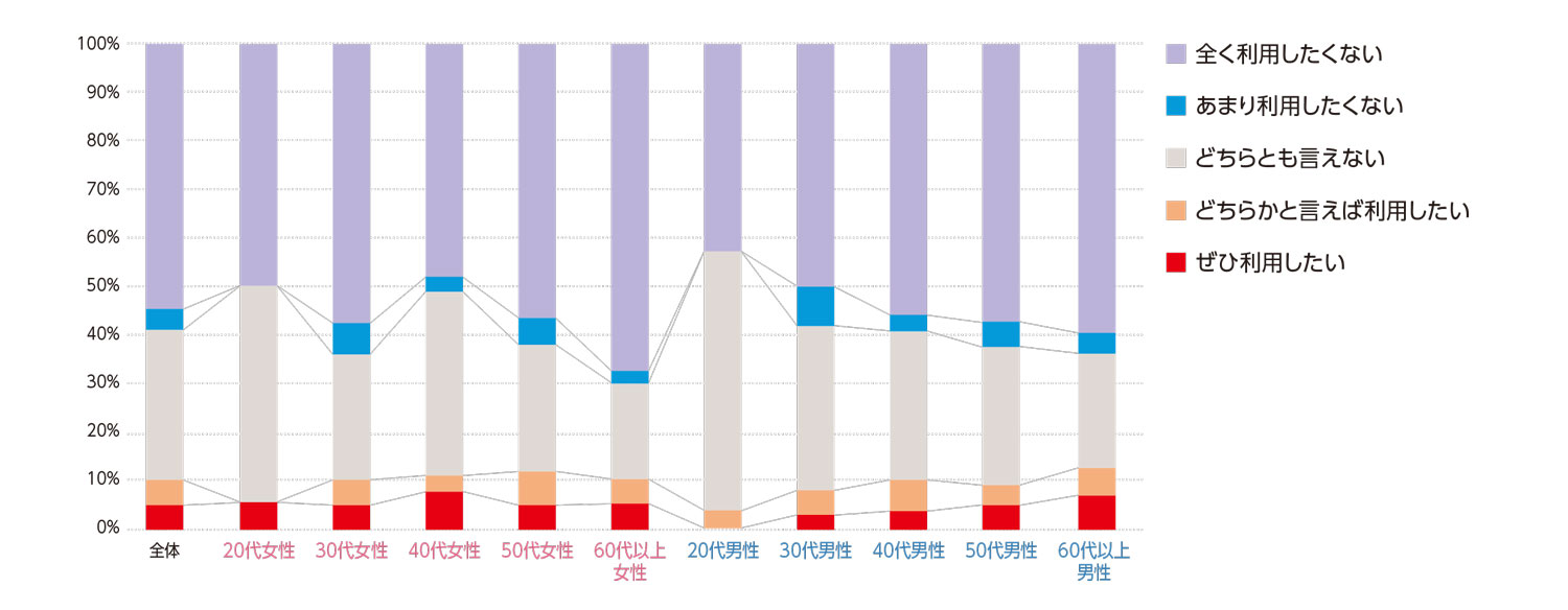 〈図f〉性別・年齢別の今後の利用意向（n＝1,000）