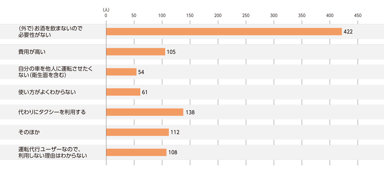 〈図b〉運転代行を利用しない理由（n=1,000）