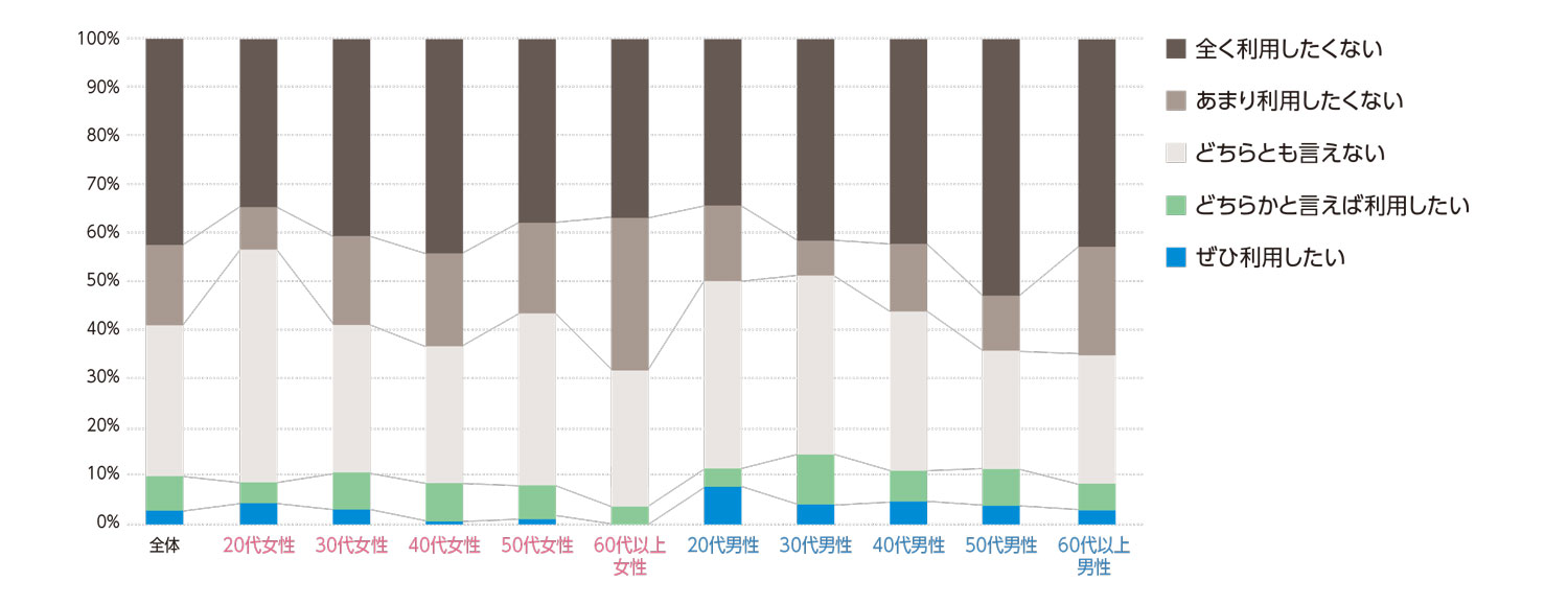 〈図f〉性別・年齢別の今後の利用意向（n＝1,000）