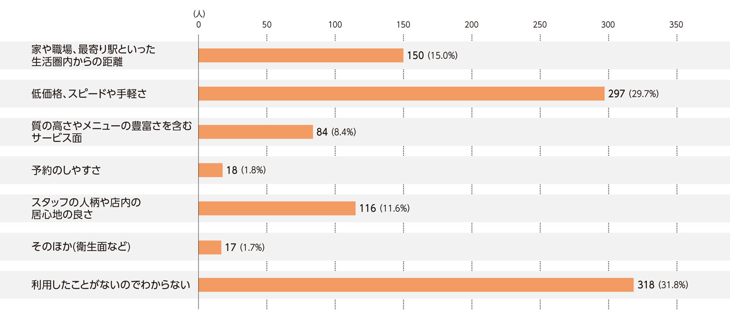〈図c〉理容院の利用判断の基準（n=1,000）