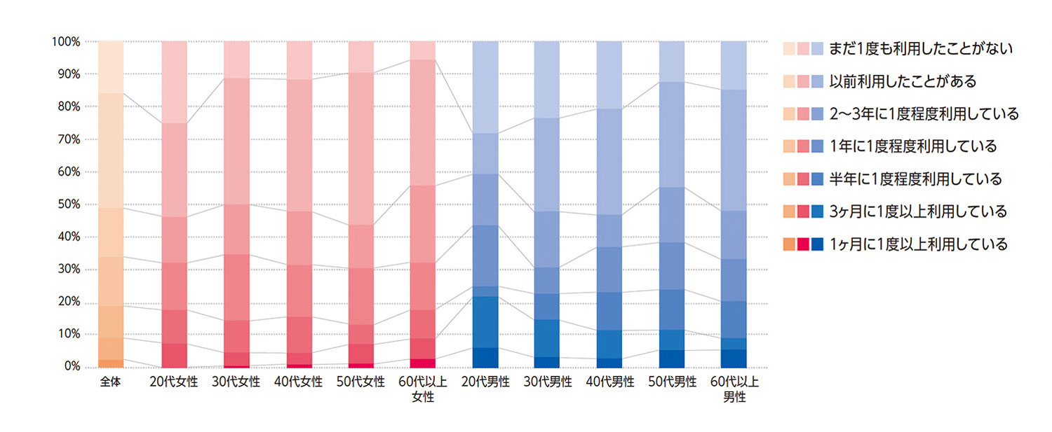 〈図b〉性別・世代別の利用状況（n=994※対象外の世代を除く）