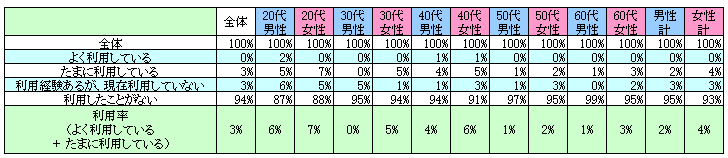 表1　現在の利用状況