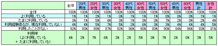 表1　現在の利用状況