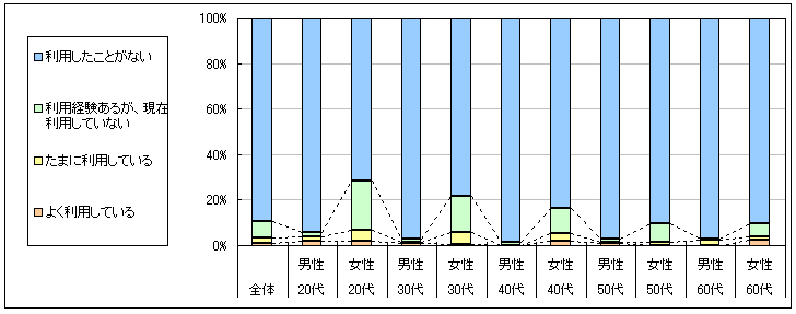 図1　現在の利用状況