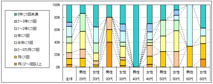 図2　利用頻度（「利用したことがない」「不明」回答者を除く）