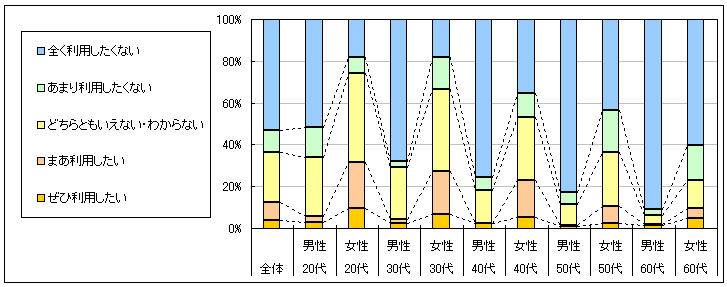 図4　今後の利用意向