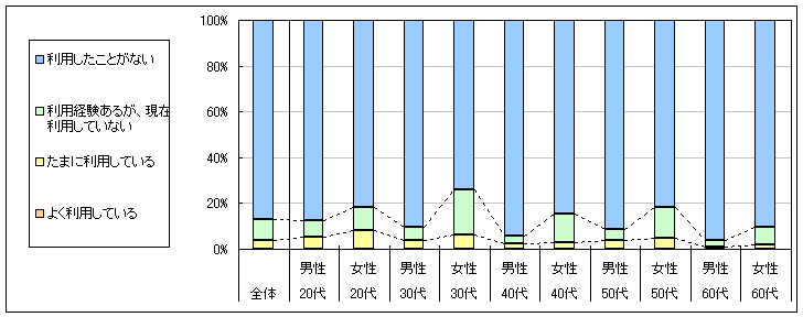 図1　現在の利用状況